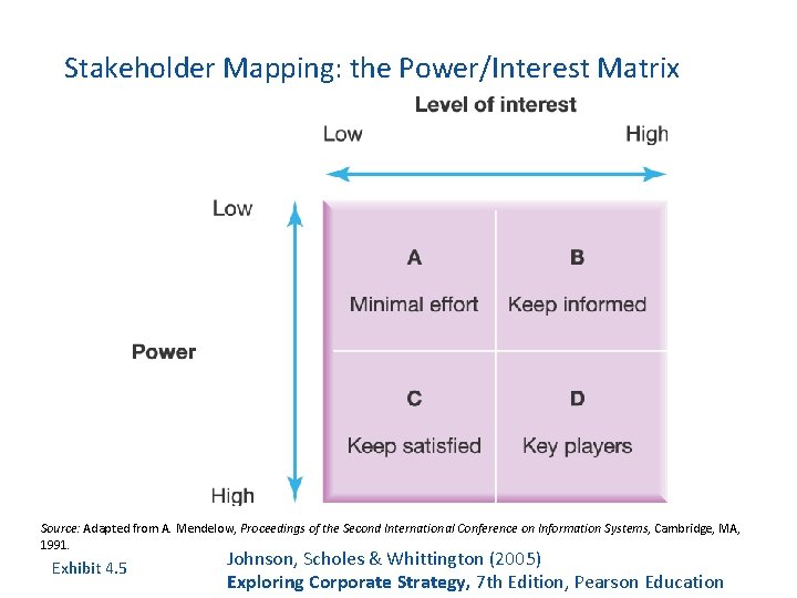 Stakeholder Mapping: the Power/Interest Matrix Source: Adapted from A. Mendelow, Proceedings of the Second