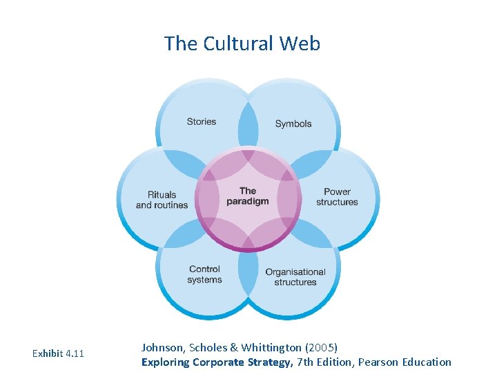 The Cultural Web Exhibit 4. 11 Johnson, Scholes & Whittington (2005) Exploring Corporate Strategy,