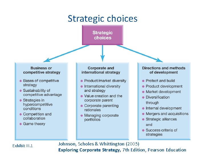 Strategic choices Exhibit III. 1 Johnson, Scholes & Whittington (2005) Exploring Corporate Strategy, 7