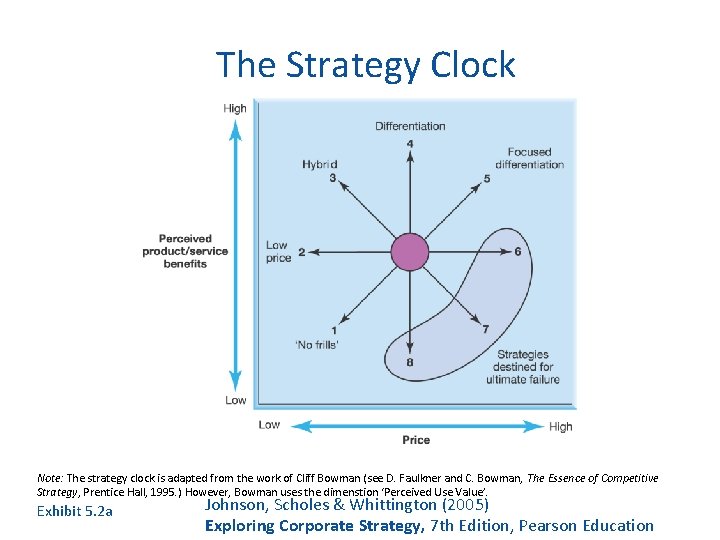 The Strategy Clock Note: The strategy clock is adapted from the work of Cliff
