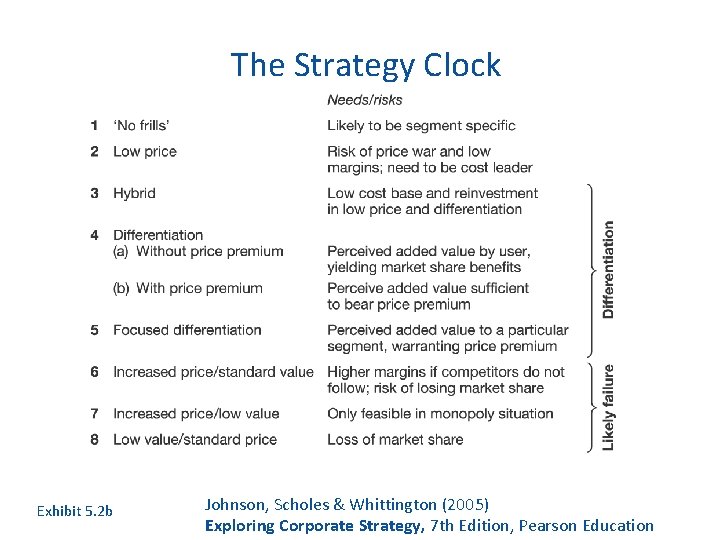 The Strategy Clock Exhibit 5. 2 b Johnson, Scholes & Whittington (2005) Exploring Corporate