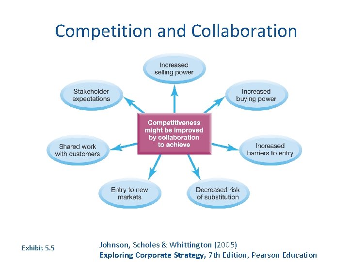 Competition and Collaboration Exhibit 5. 5 Johnson, Scholes & Whittington (2005) Exploring Corporate Strategy,