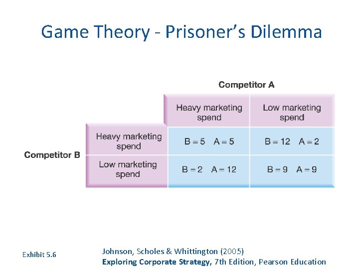 Game Theory - Prisoner’s Dilemma Exhibit 5. 6 Johnson, Scholes & Whittington (2005) Exploring