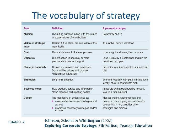 The vocabulary of strategy Exhibit 1. 2 Johnson, Scholes & Whittington (2005) Exploring Corporate