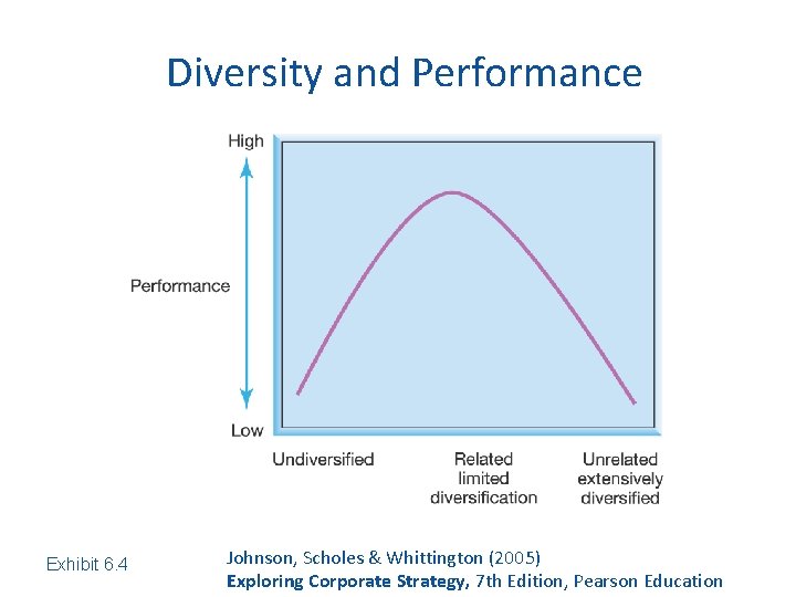 Diversity and Performance Exhibit 6. 4 Johnson, Scholes & Whittington (2005) Exploring Corporate Strategy,