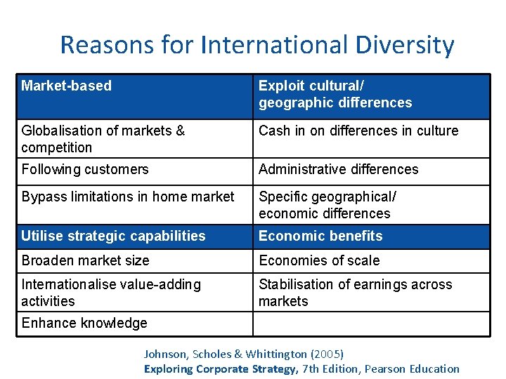 Reasons for International Diversity Market-based Exploit cultural/ geographic differences Globalisation of markets & competition