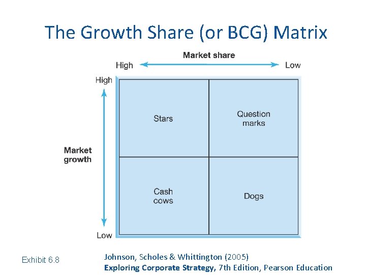 The Growth Share (or BCG) Matrix Exhibit 6. 8 Johnson, Scholes & Whittington (2005)