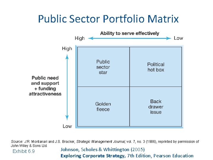 Public Sector Portfolio Matrix Source: J. R. Montanari and J. S. Bracker, Strategic Management