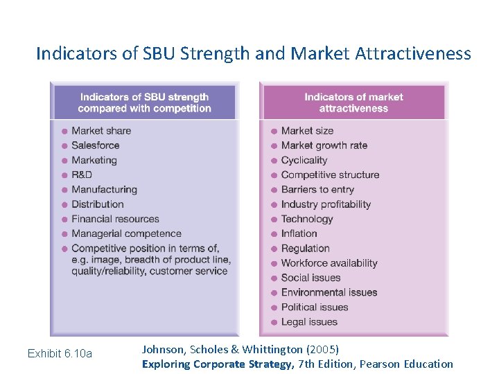 Indicators of SBU Strength and Market Attractiveness Exhibit 6. 10 a Johnson, Scholes &