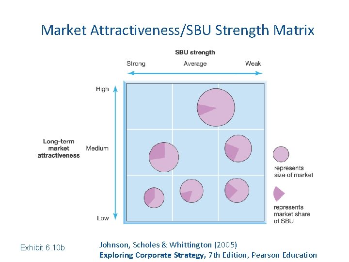 Market Attractiveness/SBU Strength Matrix Exhibit 6. 10 b Johnson, Scholes & Whittington (2005) Exploring