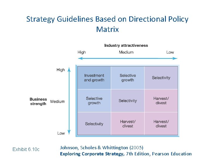 Strategy Guidelines Based on Directional Policy Matrix Exhibit 6. 10 c Johnson, Scholes &