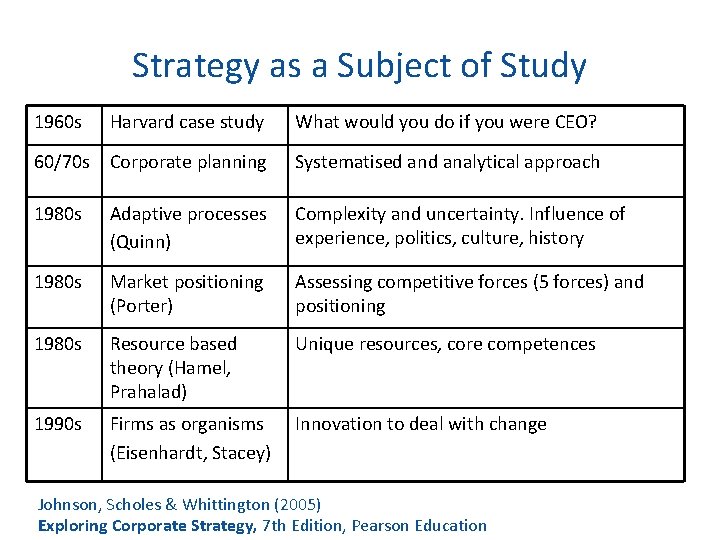 Strategy as a Subject of Study 1960 s Harvard case study What would you