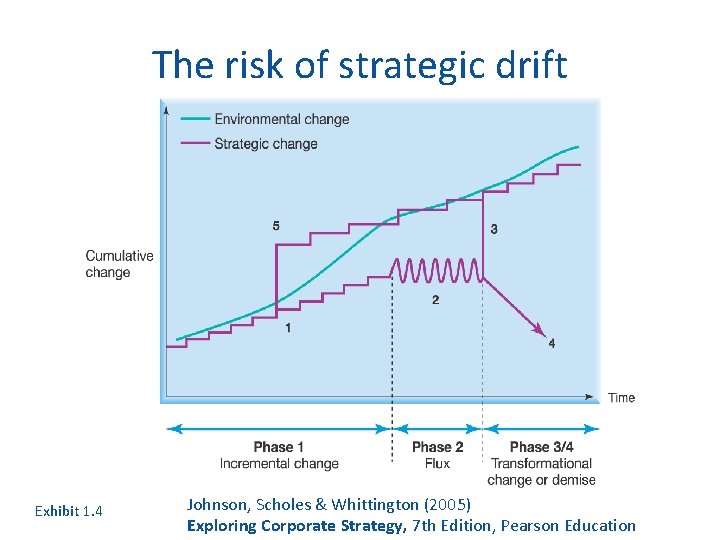 The risk of strategic drift Exhibit 1. 4 Johnson, Scholes & Whittington (2005) Exploring