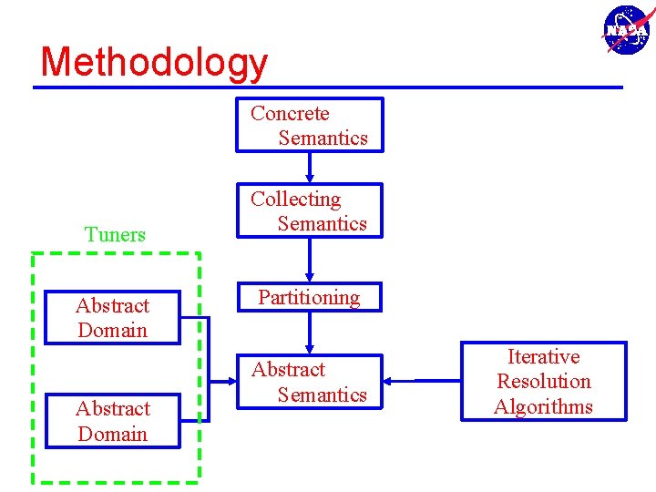 Methodology Concrete Semantics Tuners Abstract Domain Collecting Semantics Partitioning Abstract Semantics Iterative Resolution Algorithms