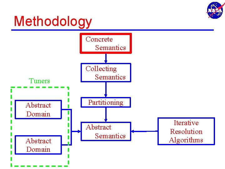 Methodology Concrete Semantics Tuners Abstract Domain Collecting Semantics Partitioning Abstract Semantics Iterative Resolution Algorithms