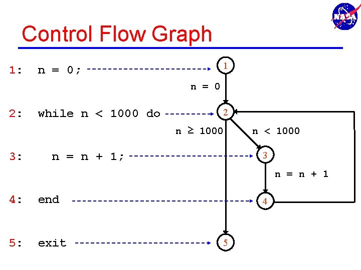Control Flow Graph 1: 1 n = 0; n = 0 2: while n