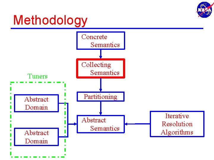Methodology Concrete Semantics Tuners Abstract Domain Collecting Semantics Partitioning Abstract Semantics Iterative Resolution Algorithms