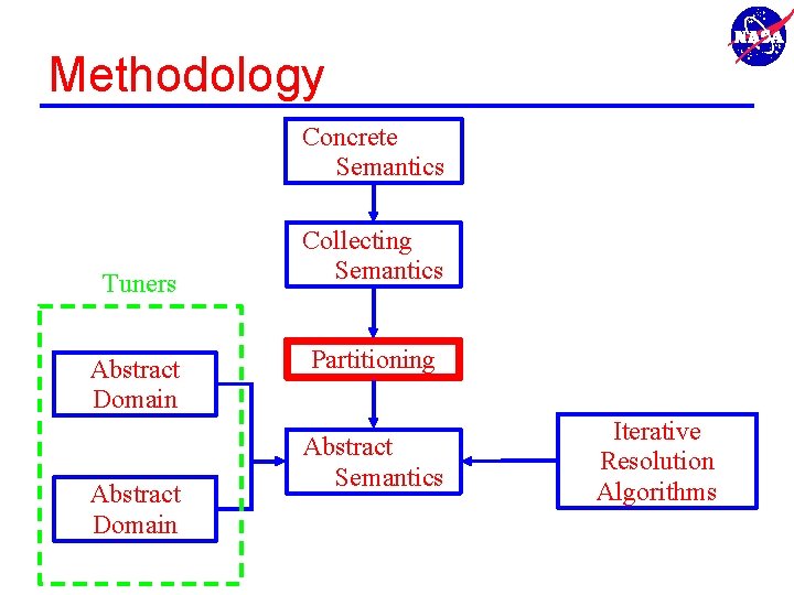 Methodology Concrete Semantics Tuners Abstract Domain Collecting Semantics Partitioning Abstract Semantics Iterative Resolution Algorithms