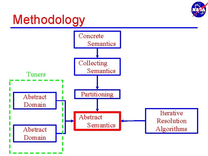 Methodology Concrete Semantics Tuners Abstract Domain Collecting Semantics Partitioning Abstract Semantics Iterative Resolution Algorithms