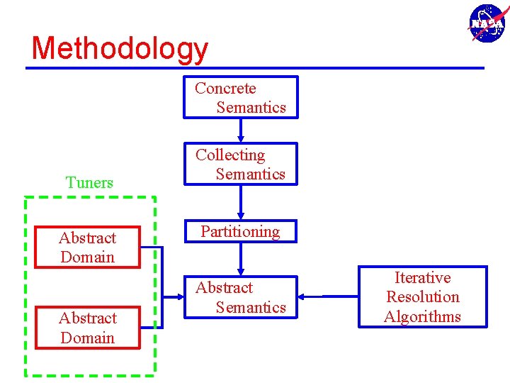 Methodology Concrete Semantics Tuners Abstract Domain Collecting Semantics Partitioning Abstract Semantics Iterative Resolution Algorithms
