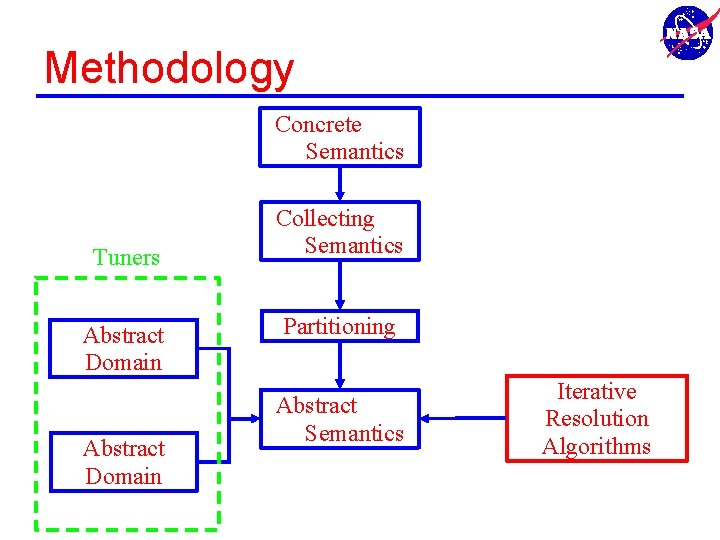 Methodology Concrete Semantics Tuners Abstract Domain Collecting Semantics Partitioning Abstract Semantics Iterative Resolution Algorithms