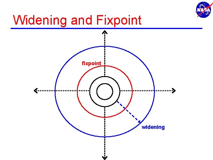 Widening and Fixpoint fixpoint widening 