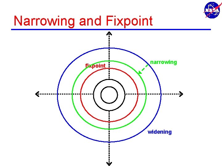 Narrowing and Fixpoint fixpoint narrowing widening 