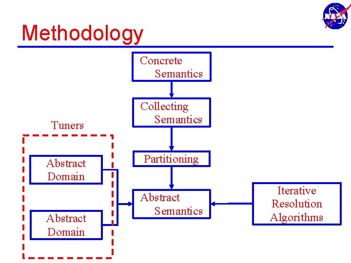 Methodology Concrete Semantics Tuners Abstract Domain Collecting Semantics Partitioning Abstract Semantics Iterative Resolution Algorithms