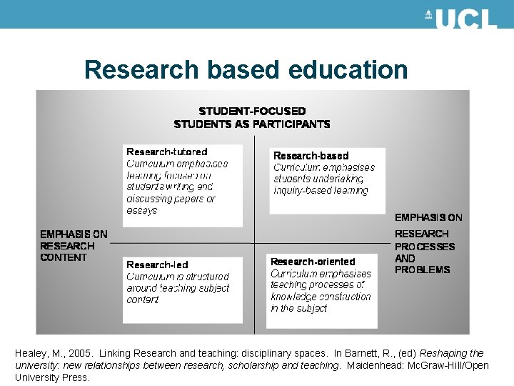Research based education Healey, M. , 2005. Linking Research and teaching: disciplinary spaces. In