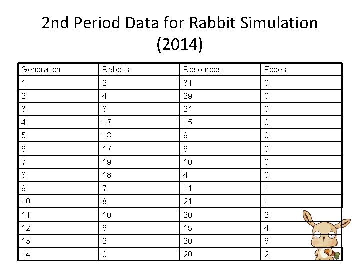 2 nd Period Data for Rabbit Simulation (2014) Generation Rabbits Resources Foxes 1 2