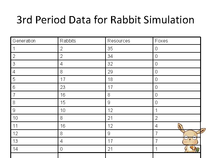 3 rd Period Data for Rabbit Simulation Generation Rabbits Resources Foxes 1 2 35 3 rd Period Data for Rabbit Simulation Generation Rabbits Resources Foxes 1 2 35