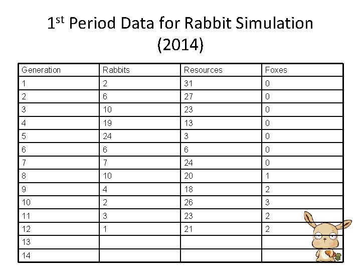 1 st Period Data for Rabbit Simulation (2014) Generation Rabbits Resources Foxes 1 2