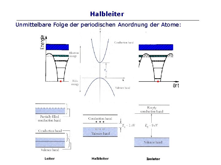 Halbleiter Unmittelbare Folge der periodischen Anordnung der Atome: 