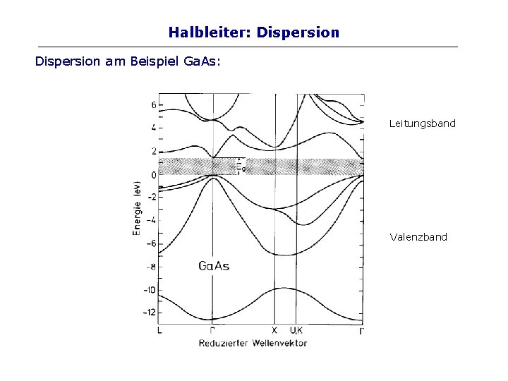 Halbleiter: Dispersion am Beispiel Ga. As: Leitungsband Valenzband 
