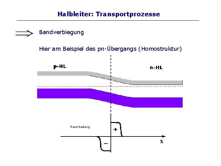 Halbleiter: Transportprozesse Bandverbiegung Hier am Beispiel des pn-Übergangs (Homostruktur) Raumladung 