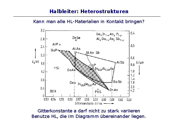 Halbleiter: Heterostrukturen Kann man alle HL-Materialien in Kontakt bringen? Gitterkonstante a darf nicht zu