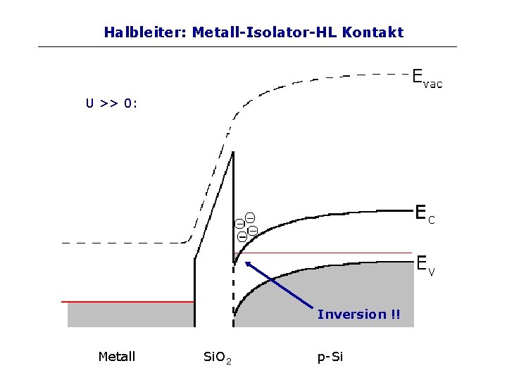 Halbleiter: Metall-Isolator-HL Kontakt UU = > 0: 0: U >> 0: e. U Inversion