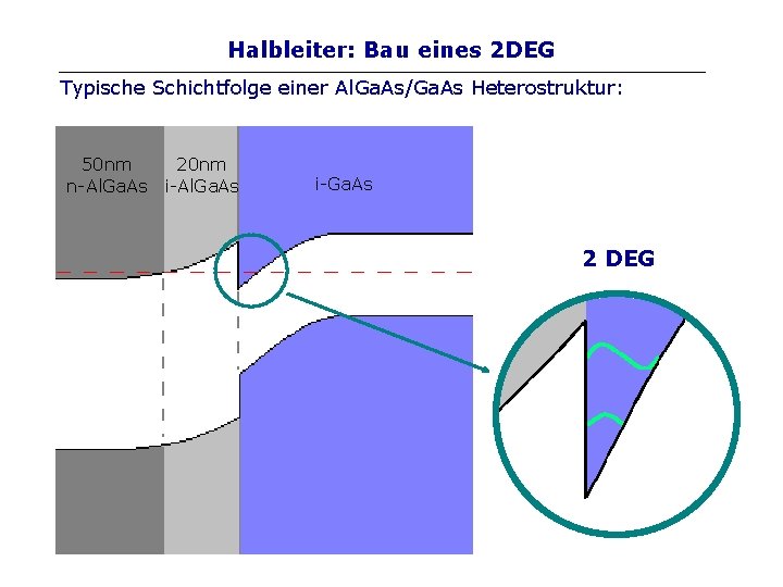 Halbleiter: Bau eines 2 DEG Typische Schichtfolge einer Al. Ga. As/Ga. As Heterostruktur: 50