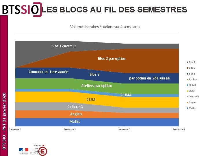 LES BLOCS AU FIL DES SEMESTRES Bloc 1 commun Bloc 2 par option Commun