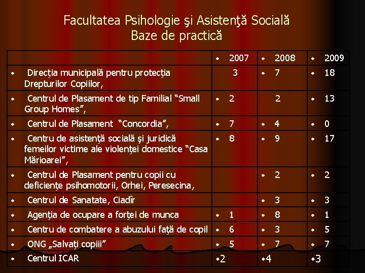 Facultatea Psihologie şi Asistenţă Socială Baze de practică 2007 2008 2009 7 18 Direcţia Facultatea Psihologie şi Asistenţă Socială Baze de practică 2007 2008 2009 7 18 Direcţia
