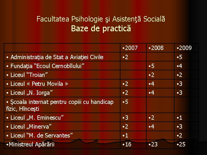 Facultatea Psihologie şi Asistenţă Socială Baze de practică 2007 Administraţia de Stat a Aviaţiei Facultatea Psihologie şi Asistenţă Socială Baze de practică 2007 Administraţia de Stat a Aviaţiei