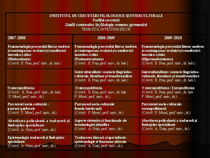 INSTITUTUL DE CERCETĂRI FILOLOGIOCE ŞI INTERCULTURALE Profilul cercetării Studii contrastive în filologia romano-germanică TEMATICA INSTITUTUL DE CERCETĂRI FILOLOGIOCE ŞI INTERCULTURALE Profilul cercetării Studii contrastive în filologia romano-germanică TEMATICA