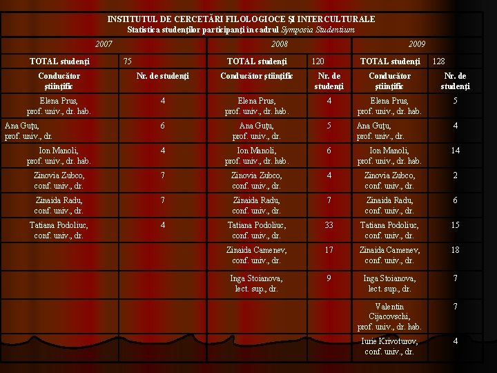INSTITUTUL DE CERCETĂRI FILOLOGIOCE ŞI INTERCULTURALE Statistica studenţilor participanţi în cadrul Symposia Studentium 2007 INSTITUTUL DE CERCETĂRI FILOLOGIOCE ŞI INTERCULTURALE Statistica studenţilor participanţi în cadrul Symposia Studentium 2007