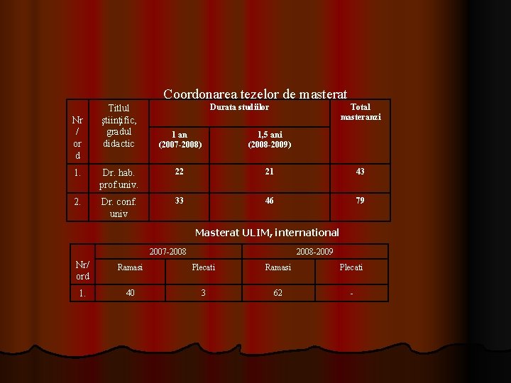 Coordonarea tezelor de masterat Nr / or d Titlul ştiinţific, gradul didactic Durata studiilor Coordonarea tezelor de masterat Nr / or d Titlul ştiinţific, gradul didactic Durata studiilor