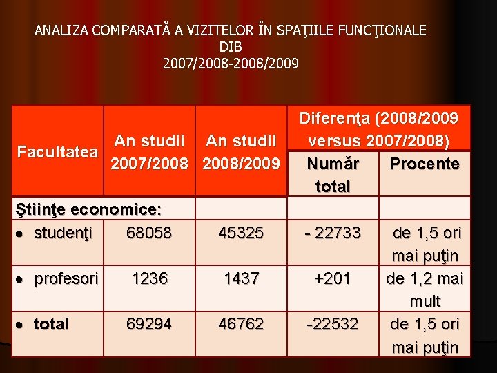 ANALIZA COMPARATĂ A VIZITELOR ÎN SPAŢIILE FUNCŢIONALE DIB 2007/2008 -2008/2009 An studii Facultatea 2007/2008/2009 ANALIZA COMPARATĂ A VIZITELOR ÎN SPAŢIILE FUNCŢIONALE DIB 2007/2008 -2008/2009 An studii Facultatea 2007/2008/2009