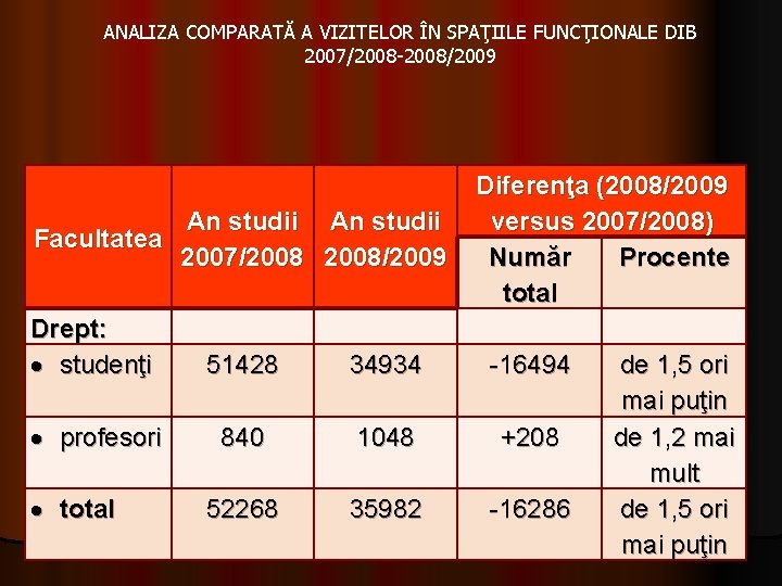 ANALIZA COMPARATĂ A VIZITELOR ÎN SPAŢIILE FUNCŢIONALE DIB 2007/2008 -2008/2009 An studii Facultatea 2007/2008/2009 ANALIZA COMPARATĂ A VIZITELOR ÎN SPAŢIILE FUNCŢIONALE DIB 2007/2008 -2008/2009 An studii Facultatea 2007/2008/2009