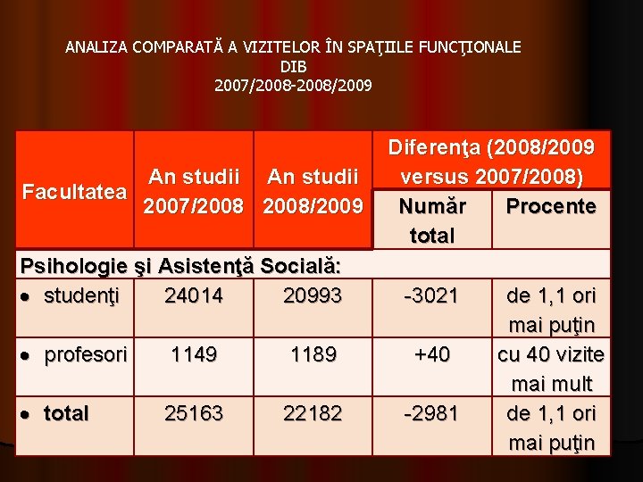 ANALIZA COMPARATĂ A VIZITELOR ÎN SPAŢIILE FUNCŢIONALE DIB 2007/2008 -2008/2009 An studii Facultatea 2007/2008/2009 ANALIZA COMPARATĂ A VIZITELOR ÎN SPAŢIILE FUNCŢIONALE DIB 2007/2008 -2008/2009 An studii Facultatea 2007/2008/2009