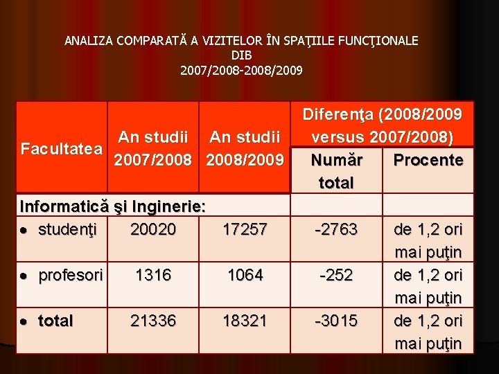 ANALIZA COMPARATĂ A VIZITELOR ÎN SPAŢIILE FUNCŢIONALE DIB 2007/2008 -2008/2009 An studii Facultatea 2007/2008/2009 ANALIZA COMPARATĂ A VIZITELOR ÎN SPAŢIILE FUNCŢIONALE DIB 2007/2008 -2008/2009 An studii Facultatea 2007/2008/2009