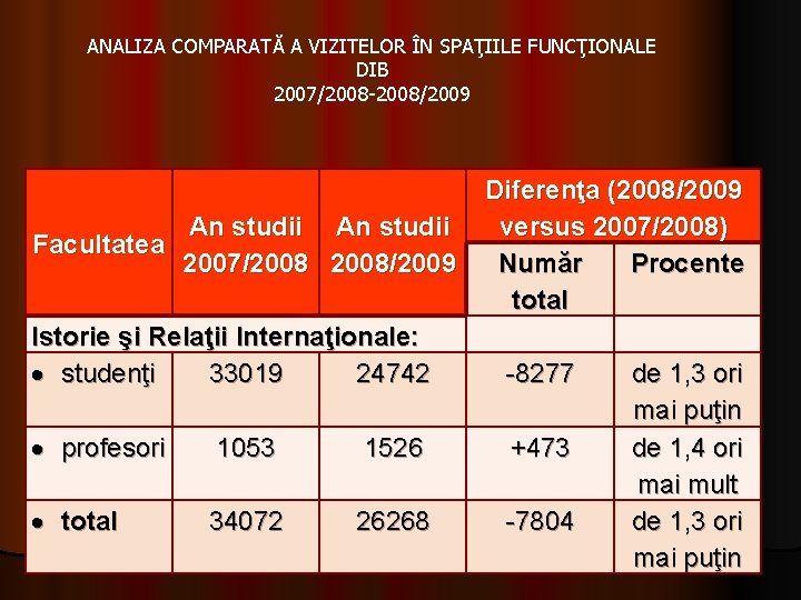 ANALIZA COMPARATĂ A VIZITELOR ÎN SPAŢIILE FUNCŢIONALE DIB 2007/2008 -2008/2009 An studii Facultatea 2007/2008/2009 ANALIZA COMPARATĂ A VIZITELOR ÎN SPAŢIILE FUNCŢIONALE DIB 2007/2008 -2008/2009 An studii Facultatea 2007/2008/2009