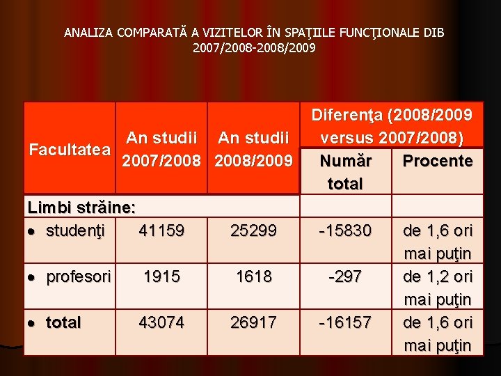 ANALIZA COMPARATĂ A VIZITELOR ÎN SPAŢIILE FUNCŢIONALE DIB 2007/2008 -2008/2009 An studii Facultatea 2007/2008/2009 ANALIZA COMPARATĂ A VIZITELOR ÎN SPAŢIILE FUNCŢIONALE DIB 2007/2008 -2008/2009 An studii Facultatea 2007/2008/2009